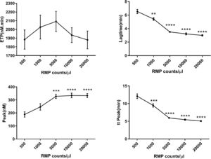 Calibrated automated thrombogram (CAT) assay showing that serially diluted red blood cell (RBC) microparticles (MPs) promote thrombin generation in plasma (n = 5). RBC supernatant was centrifuged at 4 °C and 20,000 × g for one hour and washed with phosphate-buffered saline (PBS) containing 0.3% citric acid. They were prepared as a 10-fold concentrated suspension in PBS buffer before dilution. Thrombin generation was recorded by computer software. The data are expressed as nanomoles of thrombin generated per unit time (ETP, nM/min), lag time (min), peak of the thrombin concentration (nM) and time to peak (min). * p-value <0.05,**p-value<0.01,***p<0.001,****p<0.0001; compared with the group of 500 RMP counts/μl.
