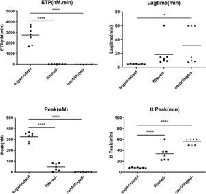 Effect of filtration or centrifugation on the generation of thrombin by microparticles from the supernatant of red blood cells stored for 35 days (*p-value <0.05,****p-value<0.0001; n = 5).