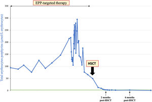 Evolution of patient #3 total erythrocytes porphyrins level. Green area indicates the normal range. HSCT: hematopoietic stem cell transplantation.