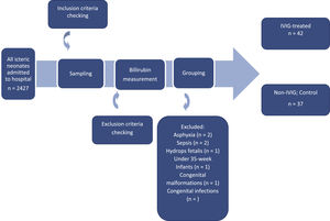 Flow chart of grouping method of this research.