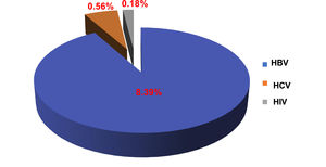 Prevalence of hepatitis B (HBV), hepatitis C (HCV) and human immunodeficiency virus (HIV) in blood donors.