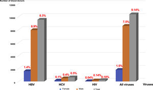 Prevalence of hepatitis B (HBV), hepatitis C (HCV) and human immunodeficiency virus (HIV) by sex.