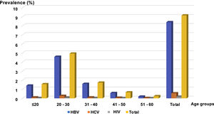 Prevalence of hepatitis B (HBV), hepatitis C (HCV) and human immunodeficiency virus (HIV) according to age group.