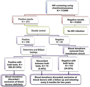 Results of immunodeficiency virus (HIV) marker screening according to our screening algorithm.