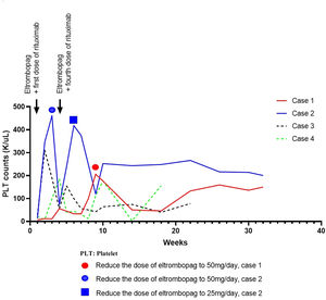Platelet counts of all cases at the time of treatment and follow-up.