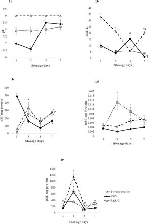 Metabolism (pH, glucose), protein oxidation (sulfhydryls, AOPP) and lipid peroxidation (conjugated dienes) in different storage solutions. Values are means ± standard error (SE) of the platelets of five animals per group. Two-way ANOVA was applied between the groups (storage days) and sub groups (storage solutions) followed by Bonferroni