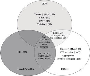 Comparison of storage solutions – SSP+, PAS-G and Tyrode