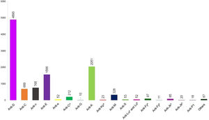 RBC antibodies present in maternal plasma. anti-N (n = 7), anti-U (n = 7), anti-Yta (n = 6), anti-Bga (n = 6), anti-s (n = 5), anti-Cra (n = 5), anti-f (n = 4), anti-k (n = 4), anti-Vel (n = 3), anti-Jk3 (n = 2), anti-SARA (n = 2), anti-H (n = 2), anti-Chido (n = 2), anti-Jra (n = 2), anti-Wra (n = 2), anti-Goa, anti-Kna, anti-Ku, anti-Kpb, anti-Cha, anti-Rd, anti-ATML, anti-Ge3 (n = 1 each).
