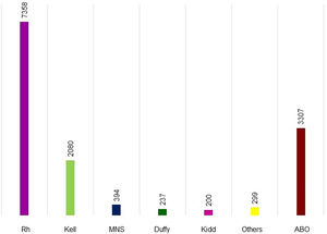 RBC blood group system present in maternal plasma.