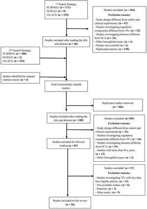 Flowchart demonstrating the identifying, screening, and selecting process of the studies.