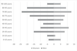 Population pyramid of patients transfused with O-negative RBC units at the emergency department between 2008 and 2022 (n = 193).