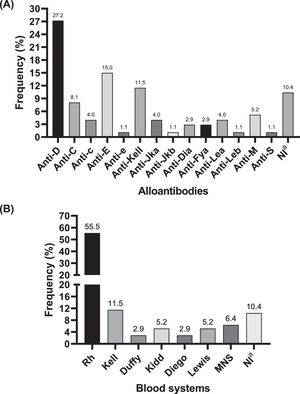 Frequency of alloantibodies detected in 121 of 201 irregular antibody-positive patients evaluated by the transfusion service (AGETRA) of Hospital de Clínicas of the Federal University of Uberlândia (HC-UFU/EBSERH), from January 2019 to December 2020 according to the type of alloantibody (A) and the blood system (B). aAntibodies not identified by the RBC panel used.