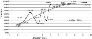 The regression line of ABO subgroup repeat blood donors. Y is the relative missed detection rate (RMDR) of ABO subgroup repeat blood donors. X is the number of donations (x ≥ 2).