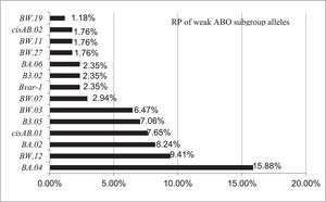 Relative percentages (RP) of weak ABO subgroup alleles in Chinese blood donors. Data were obtained for 170 different blood donors in Shanghai by Sanger sequencing. The RP of blood donors in Shanghai was calculated as the number of mutated genes per 170 × 100. For 49 other alleles, the RP was <1.18 % and is not listed.