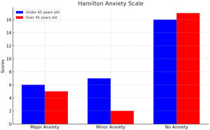 Hamilton anxiety scale.