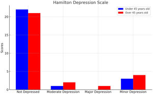 Hamilton depression scale.