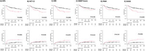 Overall Survival (First Row) and Non-Relapse Mortality (Second Row) Based on the Clinical Scoring System Distribution.
