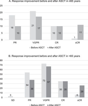 Autologous stem cell transplantation in patients older than 65 years ...