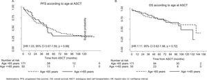 Survival by group age. A. PFS after transplantation. B. OS after transplantation.