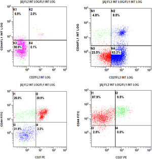 Expression pattern of CD44 and CD27in our ALL patients.Four patterns of CD44 and CD27 molecule expression were defined: CD44SP, CD27SP, DP and DN.