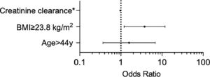 Forest plot summarizing multivariable analysis for post-HDMTX AKI.