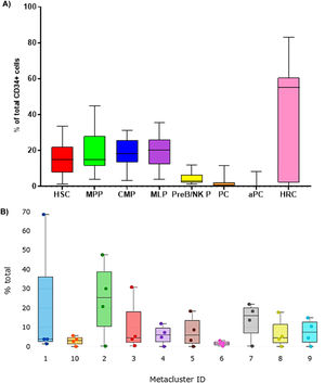 Relative distribution of cell subpopulations contained within the CD45dim/CD34+ group by mass cytometry. A) Canonical subpopulation according to the manual gating strategy analysed in Kaluza C v1.1. (n = 23). B) Visualization of Metacluster Box Plots analyzed by FlowSOM to automatically group cells into 10 so-called metaclusters (n = 4). The cytometry data was uploaded to the Cytobank Premium platform and the opt-SNE maps was run on 9 population identifier markers from 4 samples with FlowSOM configuration was 10 metaclusters and 121 clusters with hierarchical consensus clustering method,100 iterations, 30 perplexity and 0.5 theta. The Kruskal-Wally