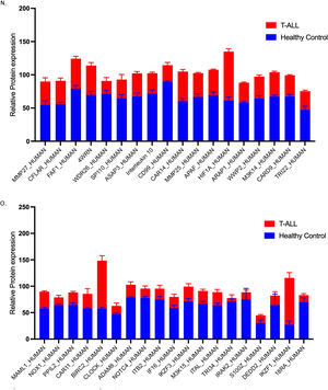 Label-free screening of differential proteins in T-ALL by using liquid chromatography-tandem mass spectrometry (LC-MS/MS). (A) shows the integrity of proteins isolated from healthy controls and T-ALL patients (Lanes 1–4 show healthy controls, and Lanes 5–9 show T-ALL patients), whereas (B-I) shows protein estimation, which was analyzed by the bicinchoninic acid kit. (J-M) shows the LC-MS/MS spectra of healthy controls and T-ALL patients. (N-P) shows 35 differentially expressed proteins in healthy controls and T-ALL patients, whereas the heatmap also shows the overall cumulative differential expression of proteins expressed in both groups. (Q) Nine signature proteins were found only in T-ALL patients and not in healthy controls.