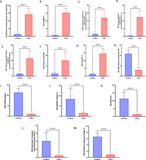 Selected gene expression was confirmed at the mRNA level using reverse transcription polymerase chain reaction (RT-PCR). (A-M) Gene expression was quantified using RT-PCR in T-ALL patients (n = 20) and healthy controls (n = 20), where X-ray radiation resistance-associated protein 1, TREM1, Copine-4, Eleven-nineteen lysine-rich leukemia protein (ELL), Cisplatin resistance-associated-overexpressed protein, Tumor necrosis factor receptor superfamily member, Protein S100-A8, WD repeat-containing protein 26, NADPH oxidase 1, Interferon-responsive finger protein 1, Notch 4, Interleukin-1 receptor-associated kinase-like 2, and CD99 antigen had fold changes (Control vs. T-ALL) of 5.6171, 4.7539, 3.5434, 3.5379, 3.2699, 3.0153, 2.7212, −1.8781, −2.4439, −2.9769, −3.1133, −3.2393, and −3.6502, respectively (p-value >0.0001). All quantitative data are the mean ± standard deviation (SD), ****p-value <0.00001 and Student