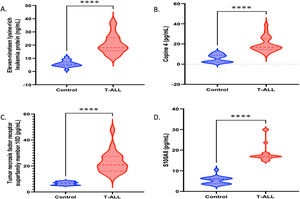 The expressions of genes were further validated using enzyme-linked immunosorbent assay (ELISA - quantitative estimation) and western blotting (qualitative analysis). (A-D) Quantitative estimation (ELISA) of proteins that were found to be significantly high in T-ALL samples, such as eleven-nineteen lysine-rich leukemia protein (ELL), S100A8, tumor necrosis factor receptor superfamily member 10D, and Copine 4, with fold changes of 1.8248, 1.7931, 1.7932, and 1.7847 (p-value >0.0001), respectively.