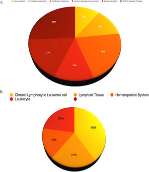 Protein-protein interactions (PPIs) were analyzed based on molecular function, cellular function, and tissue specification. Significantly differentially expressed proteins from the liquid chromatography-tandem mass spectrometry were analyzed by STRING tools with humans as the background library, followed by gene ontology annotations, including biological process (BP), reactome pathway, and tissue enrichment. (A, B) shows the PPI in all the proteins that were included in this study and their ontology; their functions are shown in supplementary Table S4 a-n. (C) Significant changes in T-ALL patients, including the immune system, innate immune system, cell surface interactions at the vascular wall, cytokine signaling in the immune system, signaling by NOTCH, and NOD1/2 signaling pathway. (D) In the tissue enrichment analysis, changes in chronic lymphocytic leukemia cells, lymphoid tissue, the hematopoietic system, and leukocytes were observed. (E) shows that these factors are associated with biological processes involved in apoptosis and the Nuclear factor kappa-B signaling pathway.