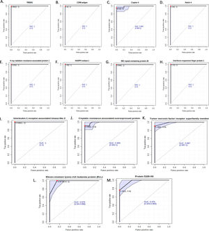 ROC analysis of the mRNA expression of shortlisted significant genes in T-ALL patients depicting the diagnostic potential of the genes.