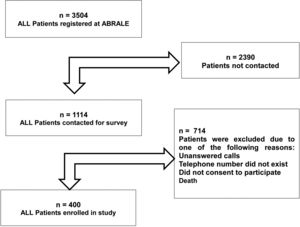 Patients eligible and enrolled in this study.