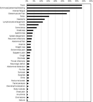 Frequency of symptoms of acute lymphoblastic leukemia patients.