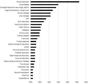 Frequency of adverse events reported by acute lymphoblastic leukemia patients. HAS: Systemic arterial hypertension; GVHD: Graft-versus-host disease.