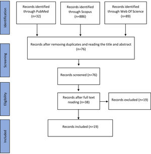 Flowchart of article selection.