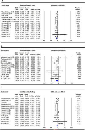 Forest plots for the association of CDKN2A rs3731217 polymorphism and risk of pediatric acute lymphoblastic leukemia in overall population using different models - A: allele (C versus T); B: homozygote (CC versus TT); C: heterozygote (CT versus TT); D: dominant (CC+CT versus TT); and E: recessive (CC versus CT+TT).
