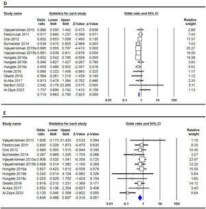 Forest plots for the association of CDKN2A rs3731217 polymorphism and risk of pediatric acute lymphoblastic leukemia in overall population using different models - A: allele (C versus T); B: homozygote (CC versus TT); C: heterozygote (CT versus TT); D: dominant (CC+CT versus TT); and E: recessive (CC versus CT+TT).
