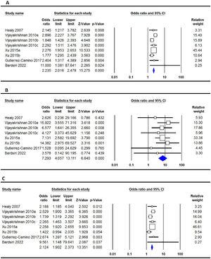Forest plots for the association of CDKN2A rs3731249 polymorphism and risk of pediatric acute lymphoblastic leukemia in overall population using different models - A: allele (T versus C); B: homozygote (TT versus CC); C: heterozygote (TC versus CC); D: dominant (TT+TC versus CC); and E: recessive (TT versus TC+CC).