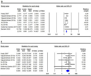 Forest plots for the association of CDKN2A rs3731249 polymorphism and risk of pediatric acute lymphoblastic leukemia in overall population using different models - A: allele (T versus C); B: homozygote (TT versus CC); C: heterozygote (TC versus CC); D: dominant (TT+TC versus CC); and E: recessive (TT versus TC+CC).