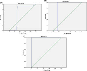 Receiver operator curve (ROC) showing cutoff points for amount of transfused blood in relation to weight (mL/kg) to detect mild (2A), moderate (2B), severe (2C) liver iron overload in pediatric ALL survivors.