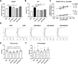 The addition of N-acetylcysteine (NAC) effectively inhibits platelet activation, reduces phosphatidylserine exposure and maintains coagulation function (A) The membrane P-selectin expression of room-temperature-stored platelets (RTP), cold-stored platelets (CSP) and CSP with the addition of NAC (CSP-NAC) after five days is indicated as positive percentage of binding CD62P antibodies by fluorescent activated cell sorting (FACS). (B) The exposure of phosphatidylserine of 5-day-stored RTP, CSP and CSP-NAC is indicated as positive percentage of Annexin V by FACS. (C) Correlation and linear regression of the CD62P and phosphatidylserine expressions with the cytoplasmic (cyto)-reactive oxygen species (ROS) production after five days of storage. The results are shown as means ± standard error of the mean (n = 6). (D) The thromboelastography platelet mapping (TPM) analysis was performed using the 5-day-stored platelets in each group. (E) The time to clot and (F) clot strength of platelets of each group were compared. The results are shown as means ± standard error of the mean (n = 4). *p-value <0.05, **p-value <0.01, ***p-value <0.001, compared between the groups.