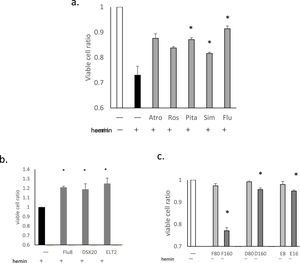The effects of statins and other drugs on hemin-induced cell death. THP-1 cells were pretreated with statins, deferasirox (DSX), or eltrombopag (ELT), followed by treatment with hemin at 20 μmol/L for 90 min (a-c). Following the treatment, cell viability was evaluated using flow cytometry. (a)The effects of the five statins are presented as ratios of viable cells (%) compared to negative controls (no hemin treatment; the ratio of the white column is 1). All statin pretreatments were at 8 μmol/L for 16h. Data for three representative experiments are presented as means ± standard deviation (SD). *p-value <0.05 determined using a two-tailed unpaired Student