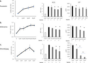 The effects of fluvastatin (Flu), deferasirox (DSX) and eltrombopag (ELT) on hemin-induced cell death, reactive oxygen species (ROS) generation, and increases in labile iron pool (LIP). THP-1 cells were pretreated with Flu, DSX or ELT followed by treatment with hemin. Treatment with hemin was 20 μmol/L for 90 min to evaluate cell death/viability, and at 10 μmol/L for 1h to evaluate ROS and LIP. Cell viability is presented as the ratio of viable cells compared to hemin treatment alone (the ratio of the left lane is 1). ROS levels were evaluated using CM-H2DCFDA (0.5 μmol/L). ROS generation is expressed as the relative peak fluorescence intensity compared to that of the negative control (without hemin treatment, the ratio of the white column is 1 - middle lane). LIP levels were evaluated using calcein acetoxymethyl ester and are presented as ⊿median fluorescence intensity (MFI) between each test sample and that of hemin treatment alone (right lane). (a) Flu: the duration of pretreatment was 16h at concentrations of 2, 4, 8 μmol/L for cell death/viability assays and at 1, 2, 4, and 8 μmol/L for ROS and LIP evaluations. (b) DSX: the duration of pretreatment was 1h at concentrations of 5, 10, 20, 40, and 80 μmol/L for cell death/viability assays and at 20, 40, and 80 μmol/L for ROS and LIP evaluations. (c)ELT: the duration of pretreatment was 1h at concentrations of 1, 2, 4, 8 μmol/L for cell death/viability assays and at 2, 4, and 8 μmol/L for ROS and LIP evaluations. Data of three representative experiments are presented as means ± standard deviation (SD. *p-value <0.05 determined using a two-tailed unpaired Student