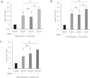 The effects of combination treatments. The effects of combination treatments with fluvastatin (Flu) + deferasirox (DSX), Flu + eltrombopag (ELT), and DSX + ELT were evaluated. Hemin treatment used 20 μmol/L for 90 min. The cell viability is presented as the ratio of viable cells compared to hemin treatment alone (the ratio of the black column is 1). (a)The effect of DSX at 5 μmol/L for 1 h (D5/F0), Flu at 4 μmol/L for 16h (D0/F4), and DSX at 5 μmol/L for 1 h plus Flu at 4 μmol/L for 16h (D5/F4). (b)The effect of ELT at 2 μmol/L for 1 h (E2/F0), Flu at 2 μmol/L for 16h (E0/F2), and ELT at 2 μmol/L for 1 h plus Flu at 2 μmol/L for 16h (D5/F4). (c)The effect of ELT at 2 μmol/L for 1 h (E2/D0), DSX at 10 μmol/L for 1h (E0/D10), and ELT at 2μmol/L for 1 h plus DSX at 10 μmol/L for 16h (E2/D10). Data from three representative experiments are presented as means ± standard deviation (SD). *p-value <0.05 determined using a two-tailed unpaired Student