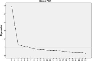 Scree plot of dimensionality of the items in six factors of the self-regulation of blood donation scale (SRBDS).