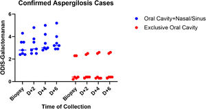 Galactomannan optical density indexes (ODIS) sequential results in confirmed cases (cutoff = 0.5).