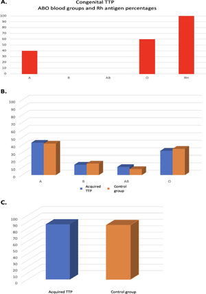 A congenital TTP ABO blood group and Rhantigen percentages. (B) Comparison of the percentages of ABO blood groups in acquired TTP and control group. (C) Comparison of the percentages of Rh antigen in acquired TTP and control group.