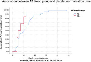 The association between the AB blood group and platelet normalization after crises (days) (Kaplan-Meier analysis with the log-rank method). 95 % CI: 95 % confidence intervals; HR: Hazard ratio; PLT: Platelet count; AB-: Non-AB blood groups; AB+: AB blood group p < 0.05 was considered statistically significant.