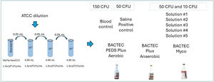 Preparation of the serial dilutions of each microorganism in 0.9 % sterile saline solution using a nephelometer.24
