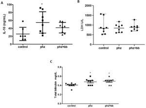(A) Interleukin −10 (IL-10) (B) Lactate dehydrogenase activity (LDH) (C) Total bilirubin. Experimental groups: control, anemia (PHZ), and anemia plus blueberries (PHZ+BB). One-way ANOVA complemented by Bonferroni test to compare groups; results expressed as means ± standard deviation. (*) Significant difference compared to the control group.